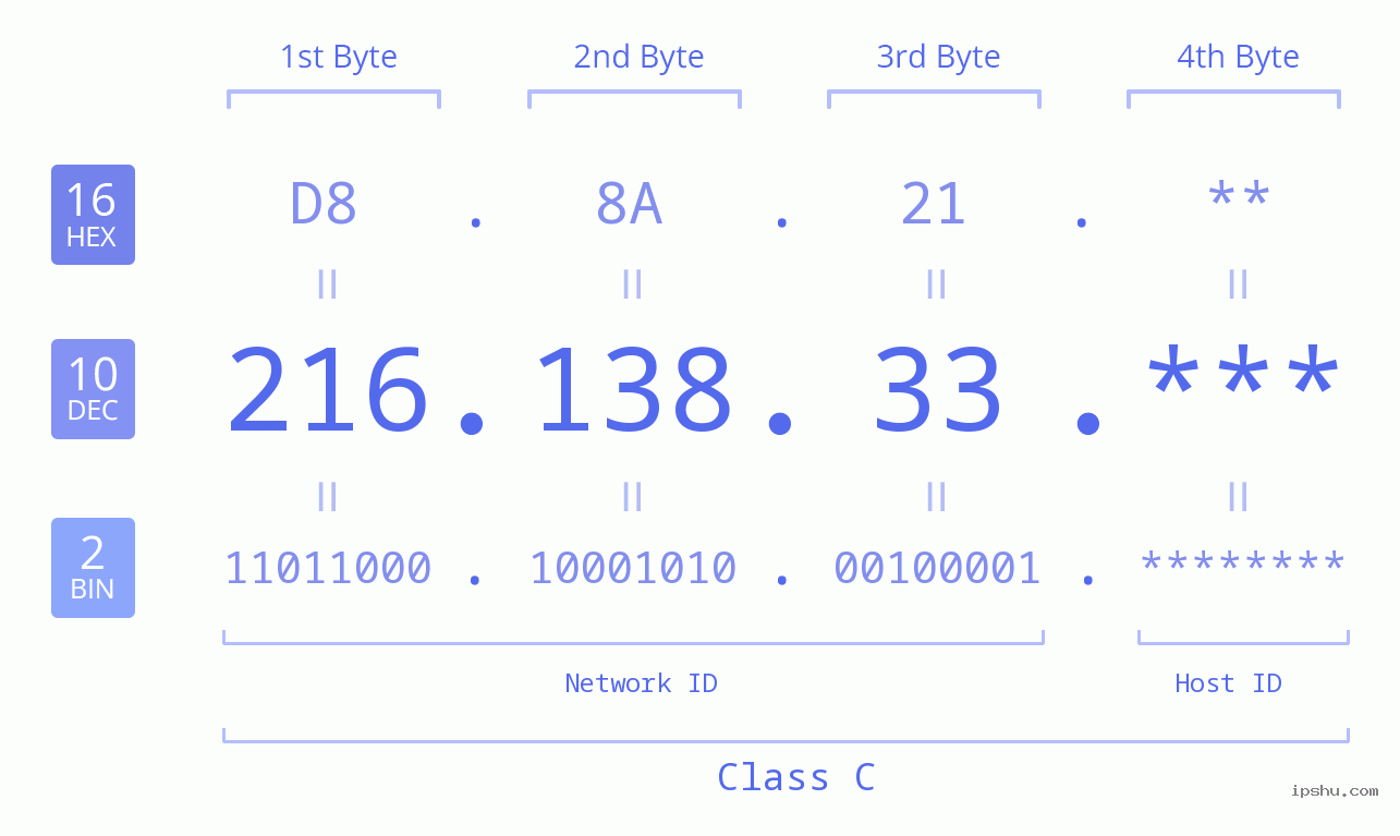 IP Address: 216.138.33 Data Structure Chart BIN DEC HEX IPv4: 216.138.33 Network Class, Net ID, Host ID