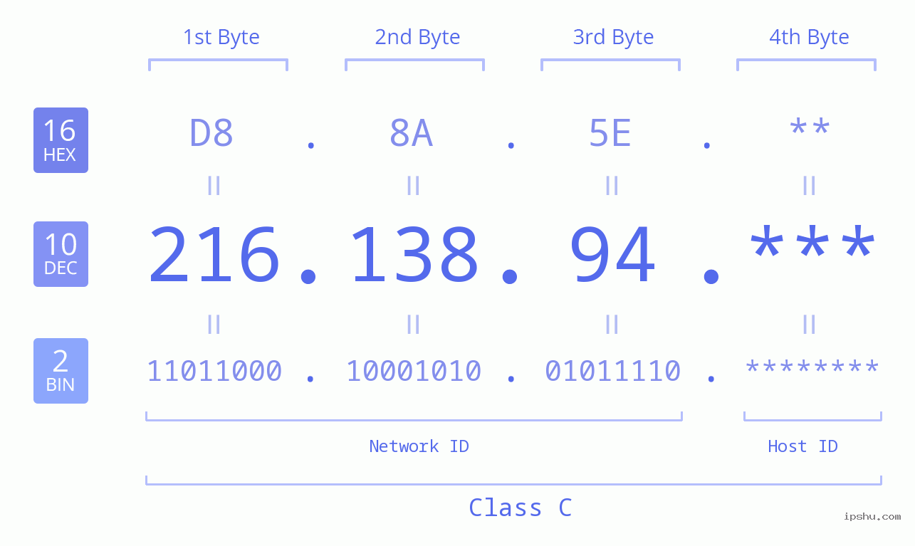 IP Address: 216.138.94 Data Structure Chart BIN DEC HEX IPv4: 216.138.94 Network Class, Net ID, Host ID