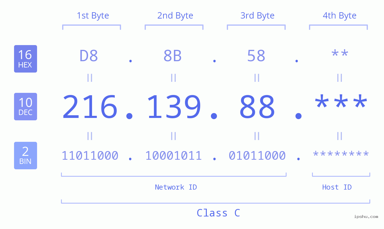 IP Address: 216.139.88 Data Structure Chart BIN DEC HEX IPv4: 216.139.88 Network Class, Net ID, Host ID