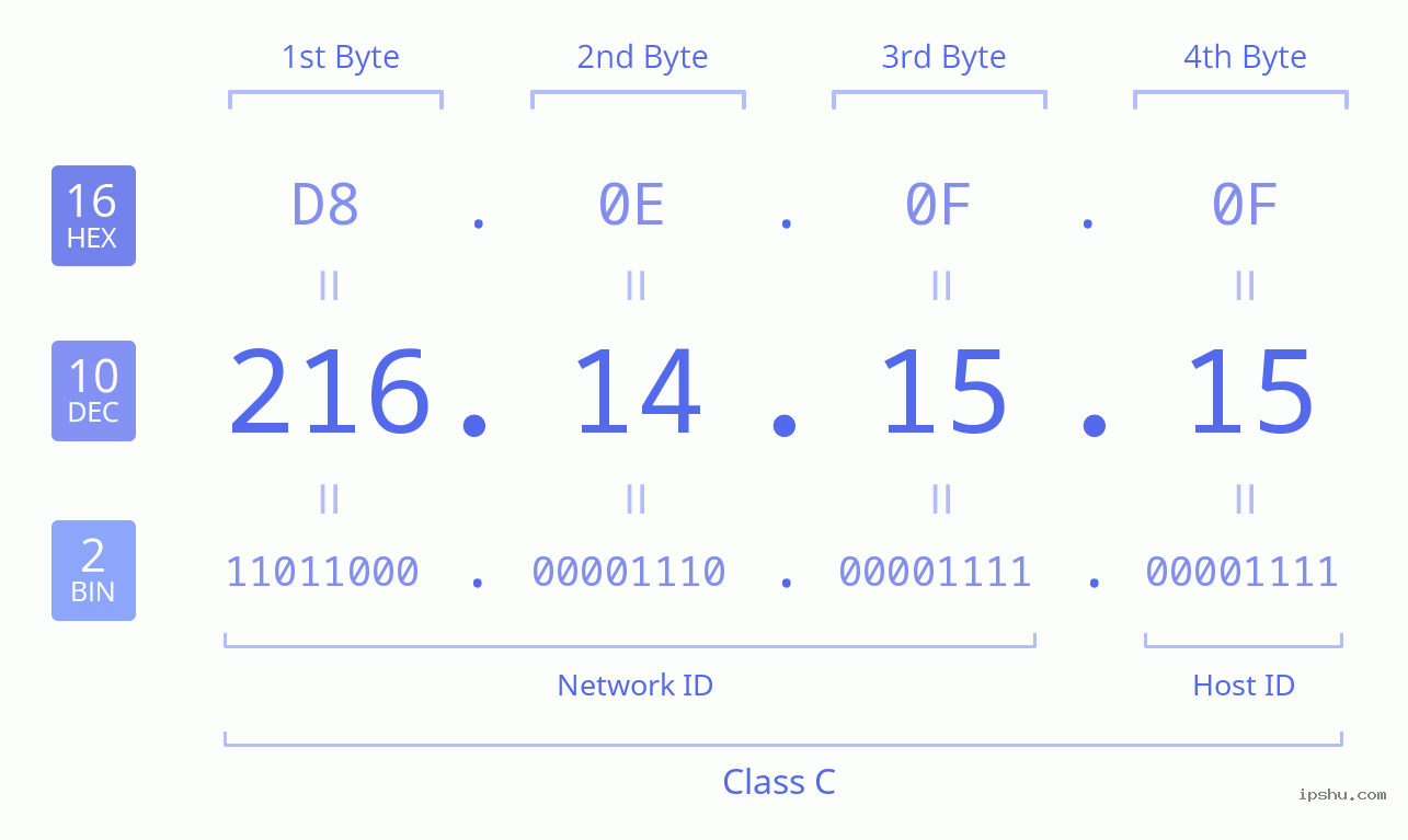 IPv4: 216.14.15.15 Network Class, Net ID, Host ID