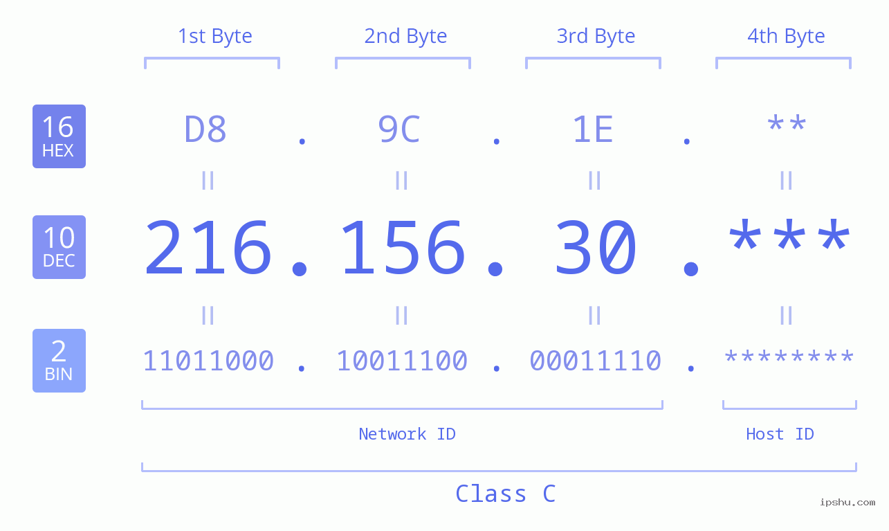 IP Address: 216.156.30 Data Structure Chart BIN DEC HEX IPv4: 216.156.30 Network Class, Net ID, Host ID
