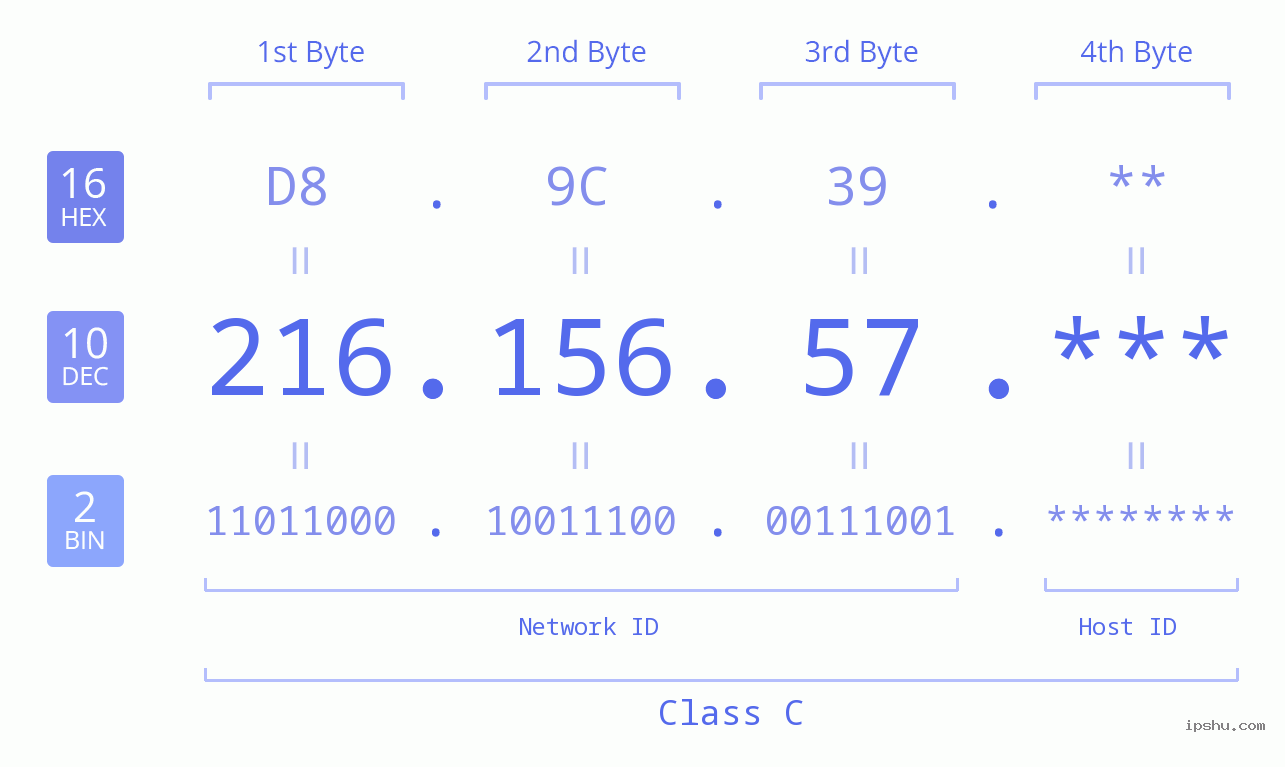 IP Address: 216.156.57 Data Structure Chart BIN DEC HEX IPv4: 216.156.57 Network Class, Net ID, Host ID