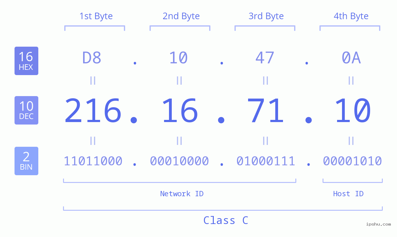 IPv4: 216.16.71.10 Network Class, Net ID, Host ID