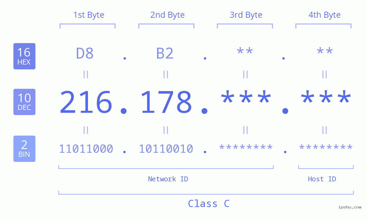 IP Address: 216.178 Data Structure Chart BIN DEC HEX IPv4: 216.178 Network Class, Net ID, Host ID