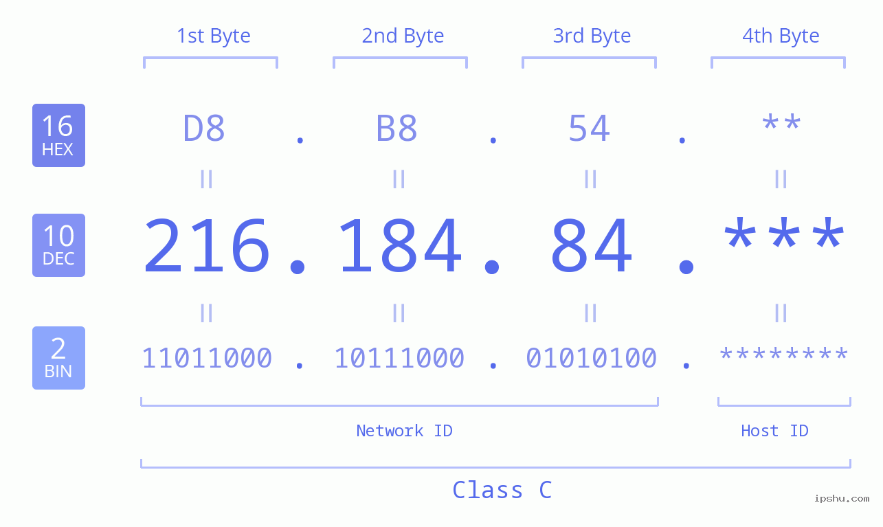 IP Address: 216.184.84 Data Structure Chart BIN DEC HEX IPv4: 216.184.84 Network Class, Net ID, Host ID