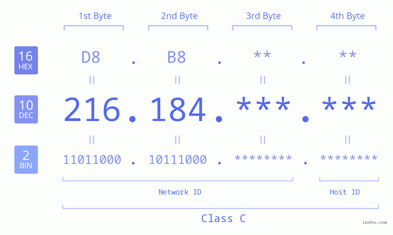 IPv4: 216.184 Network Class, Net ID, Host ID