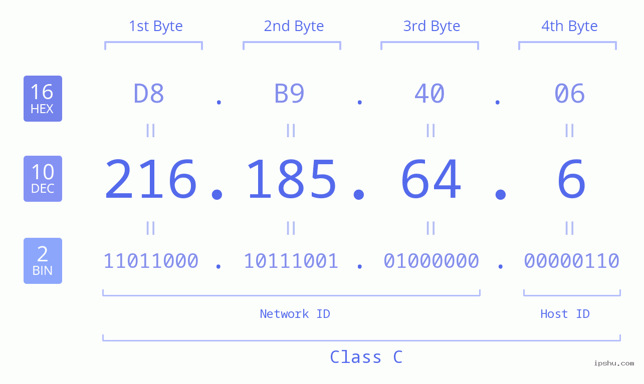 IP Address: 216.185.64.6 Data Structure Chart BIN DEC HEX IPv4: 216.185.64.6 Network Class, Net ID, Host ID