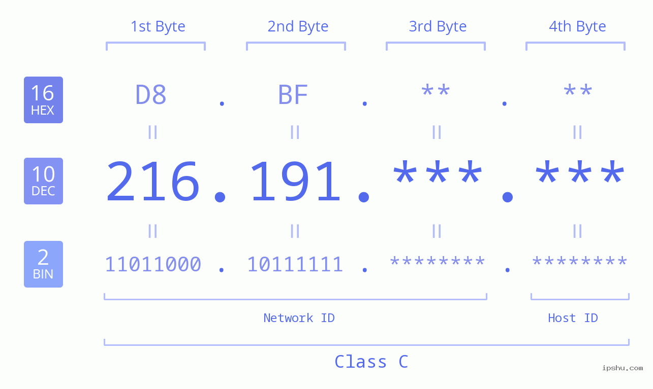 IPv4: 216.191 Network Class, Net ID, Host ID