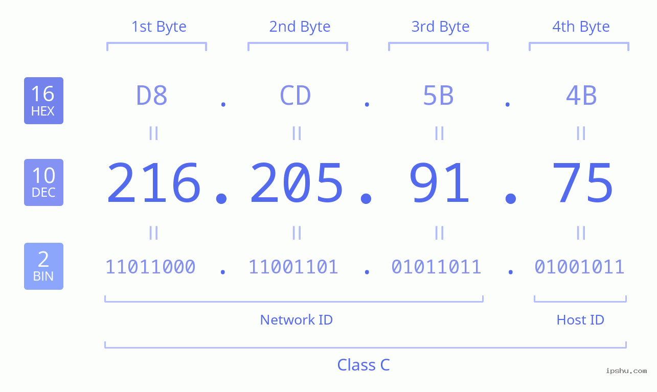 IPv4: 216.205.91.75 Network Class, Net ID, Host ID