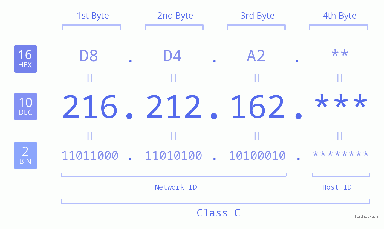 IP Address: 216.212.162 Data Structure Chart BIN DEC HEX IPv4: 216.212.162 Network Class, Net ID, Host ID