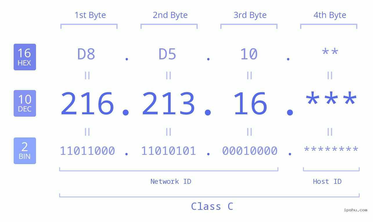 IP Address: 216.213.16 Data Structure Chart BIN DEC HEX IPv4: 216.213.16 Network Class, Net ID, Host ID