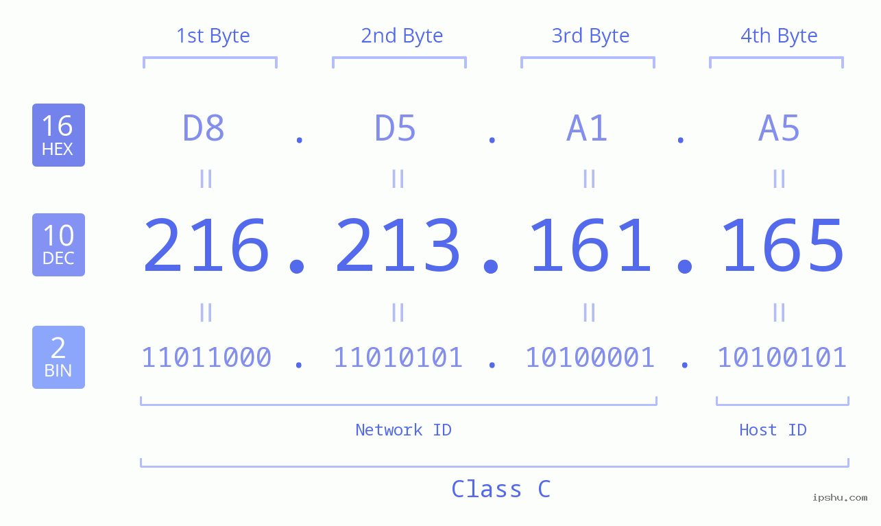 IPv4: 216.213.161.165 Network Class, Net ID, Host ID