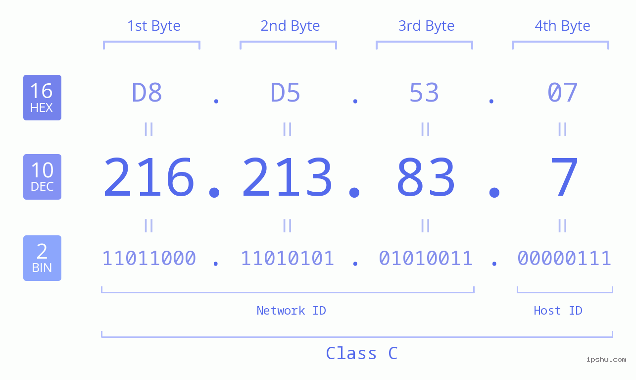 IPv4: 216.213.83.7 Network Class, Net ID, Host ID