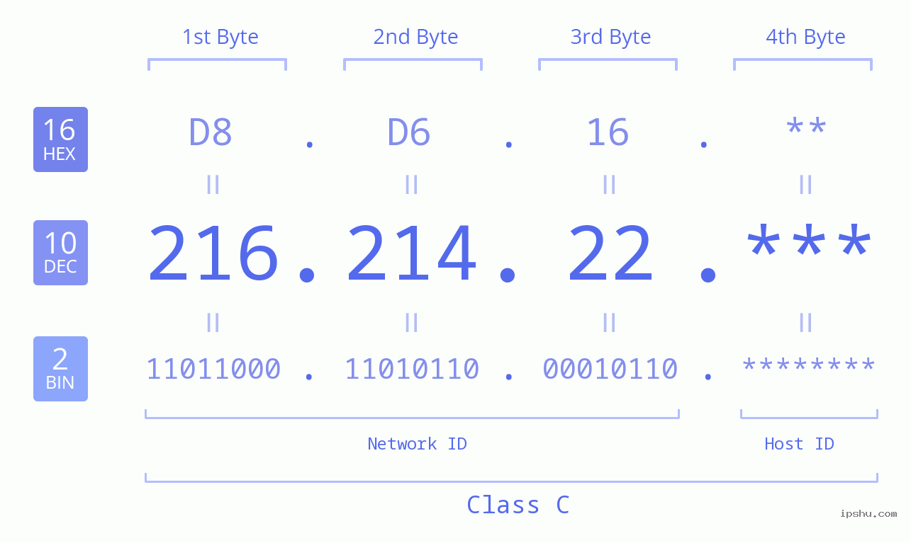 IP Address: 216.214.22 Data Structure Chart BIN DEC HEX IPv4: 216.214.22 Network Class, Net ID, Host ID