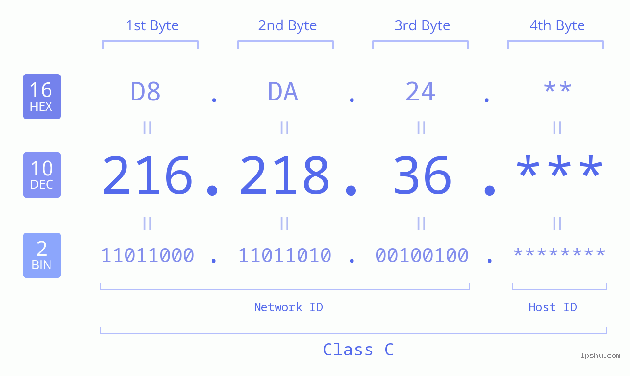 IP Address: 216.218.36 Data Structure Chart BIN DEC HEX IPv4: 216.218.36 Network Class, Net ID, Host ID