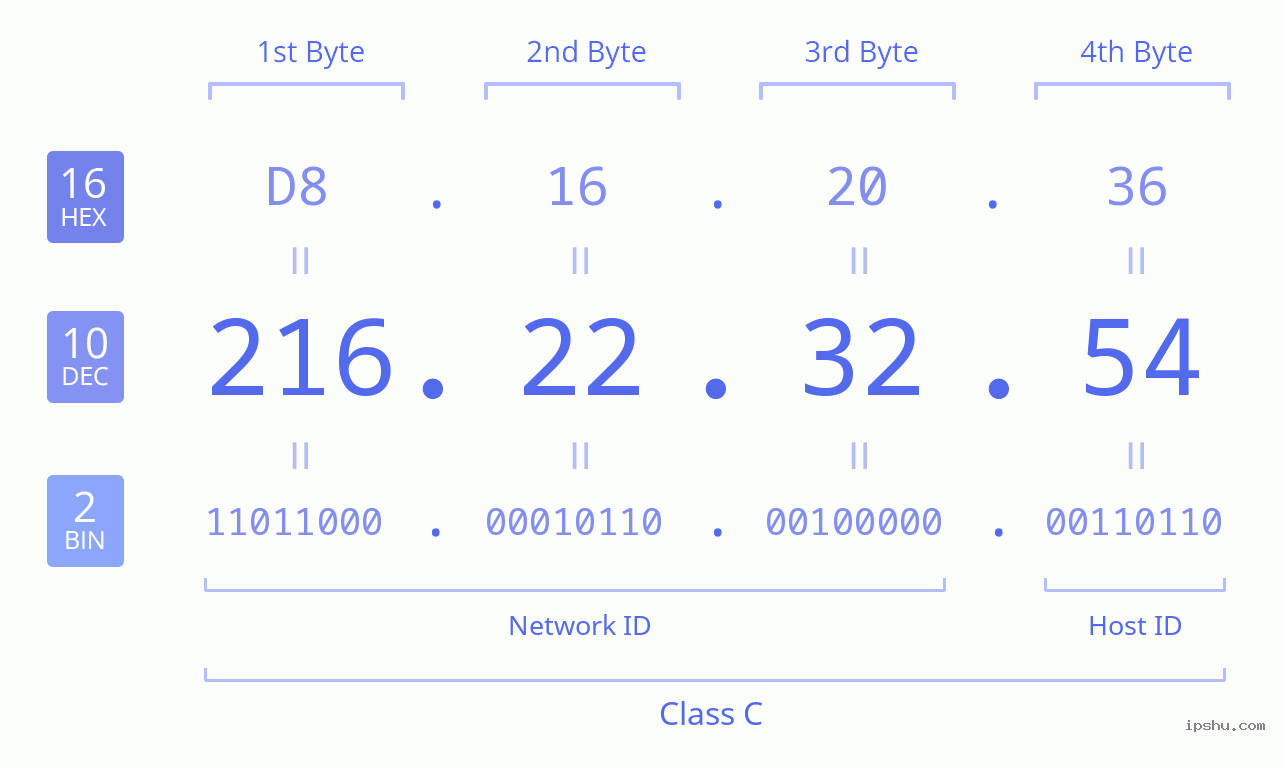 IPv4: 216.22.32.54 Network Class, Net ID, Host ID