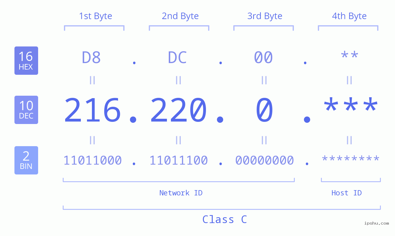 IP Address: 216.220.0 Data Structure Chart BIN DEC HEX IPv4: 216.220.0 Network Class, Net ID, Host ID