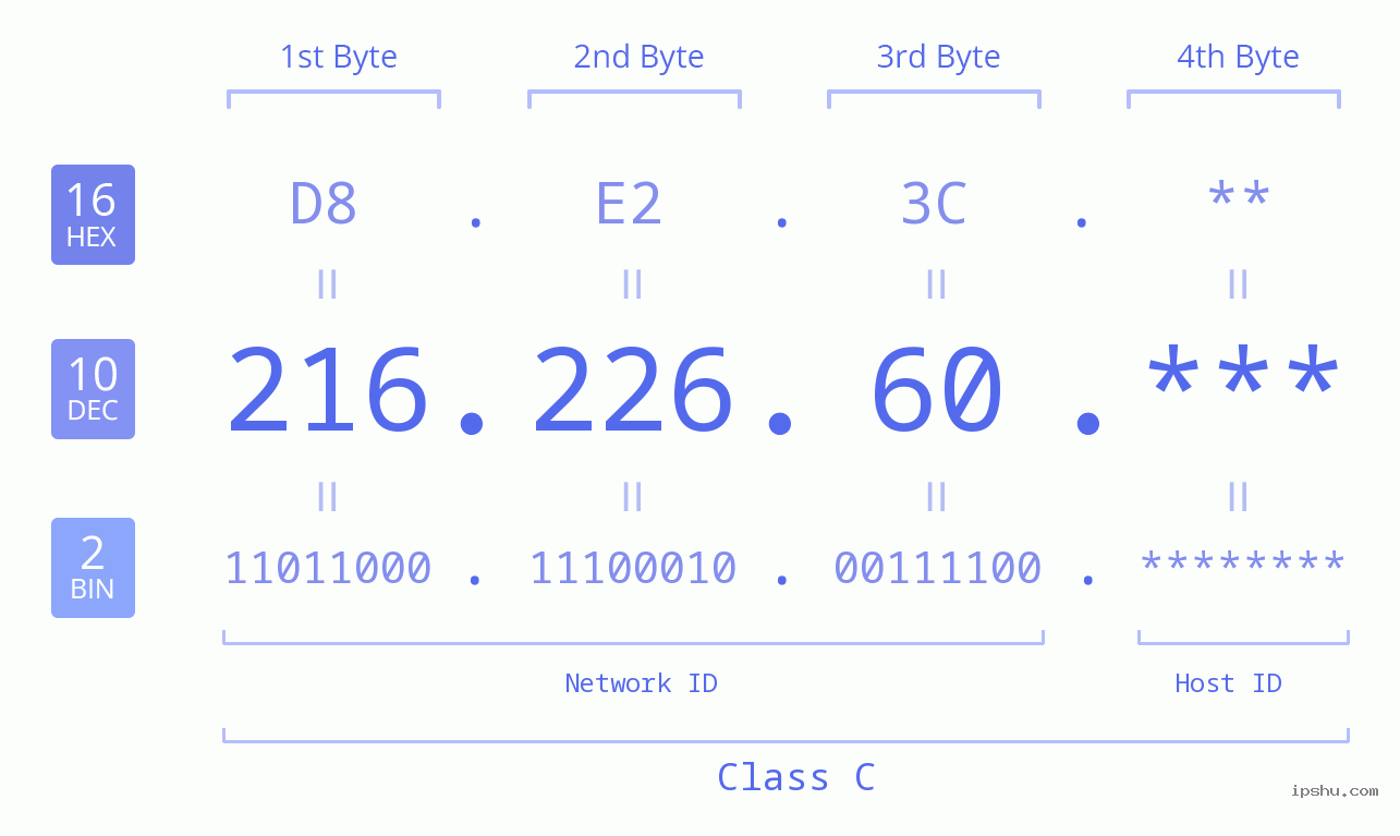 IP Address: 216.226.60 Data Structure Chart BIN DEC HEX IPv4: 216.226.60 Network Class, Net ID, Host ID