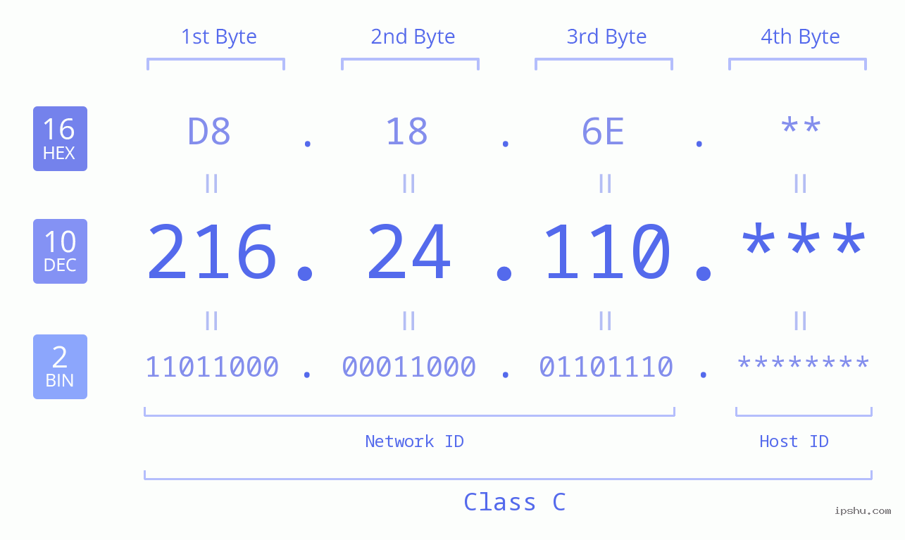 IP Address: 216.24.110 Data Structure Chart BIN DEC HEX IPv4: 216.24.110 Network Class, Net ID, Host ID