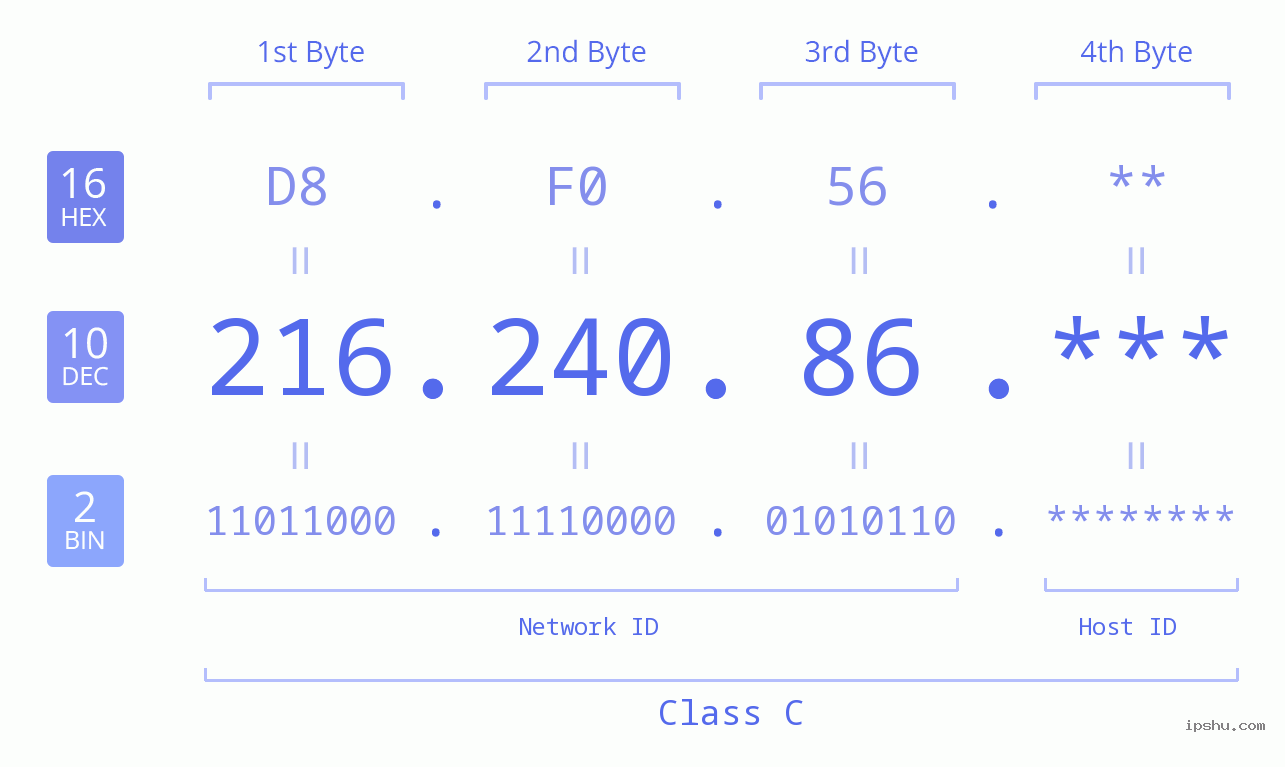 IP Address: 216.240.86 Data Structure Chart BIN DEC HEX IPv4: 216.240.86 Network Class, Net ID, Host ID