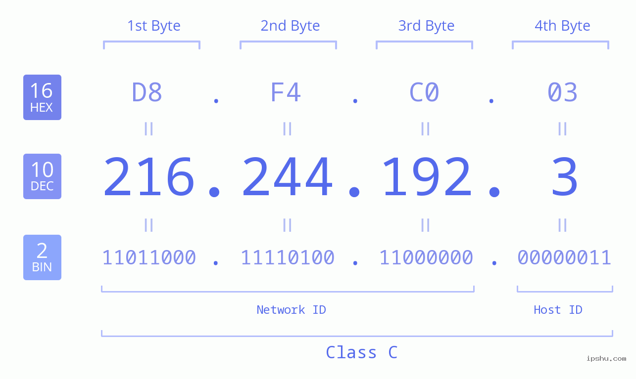 IP Address: 216.244.192.3 Data Structure Chart BIN DEC HEX IPv4: 216.244.192.3 Network Class, Net ID, Host ID