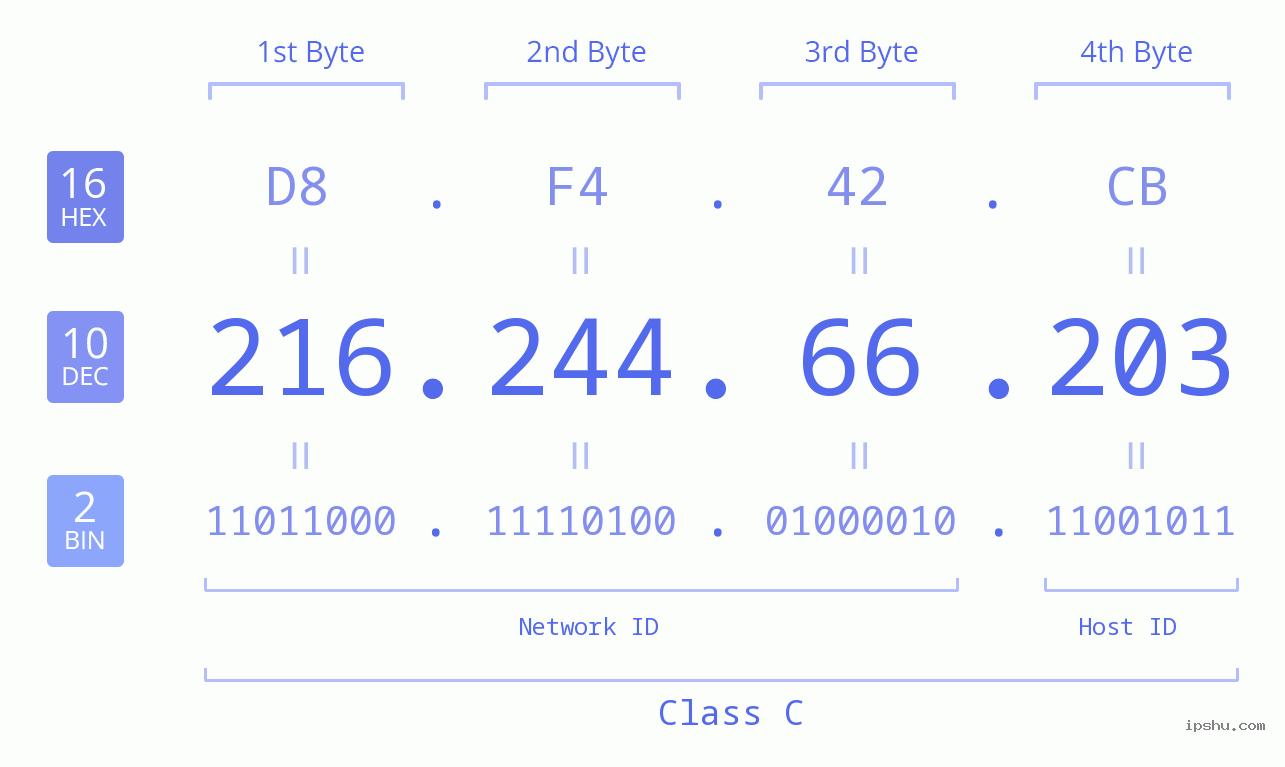 IP Address: 216.244.66.203 Data Structure Chart BIN DEC HEX IPv4: 216.244.66.203 Network Class, Net ID, Host ID