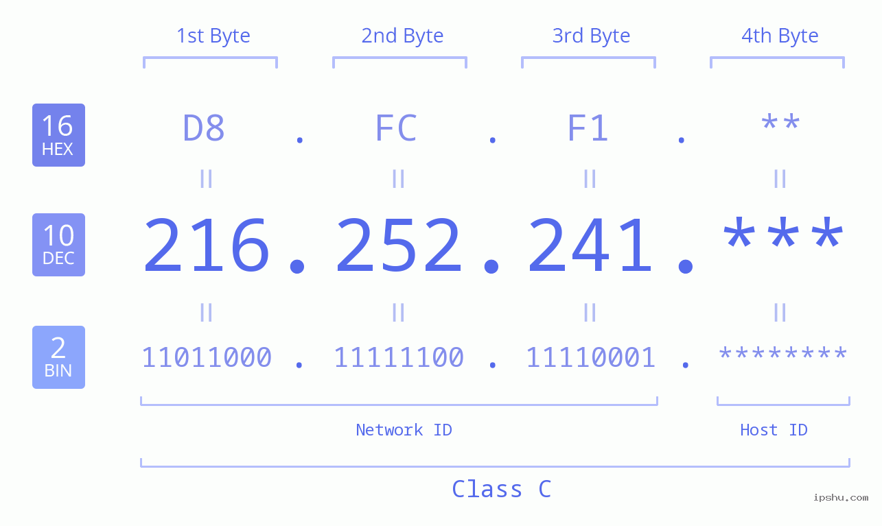 IP Address: 216.252.241 Data Structure Chart BIN DEC HEX IPv4: 216.252.241 Network Class, Net ID, Host ID