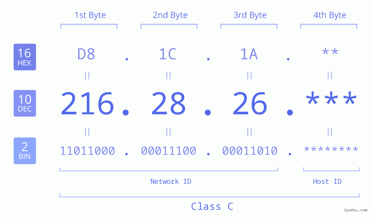 IP Address: 216.28.26 Data Structure Chart BIN DEC HEX IPv4: 216.28.26 Network Class, Net ID, Host ID