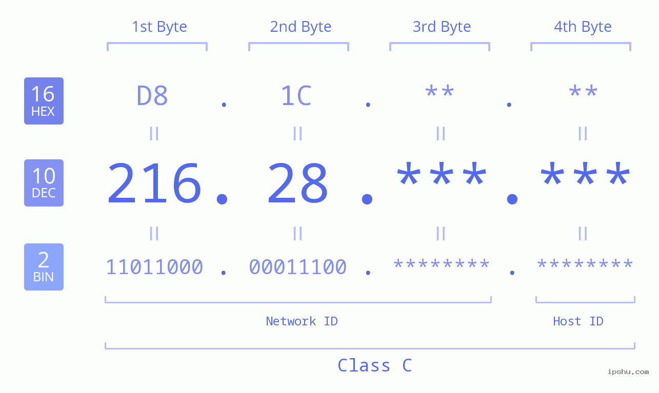 IPv4: 216.28 Network Class, Net ID, Host ID