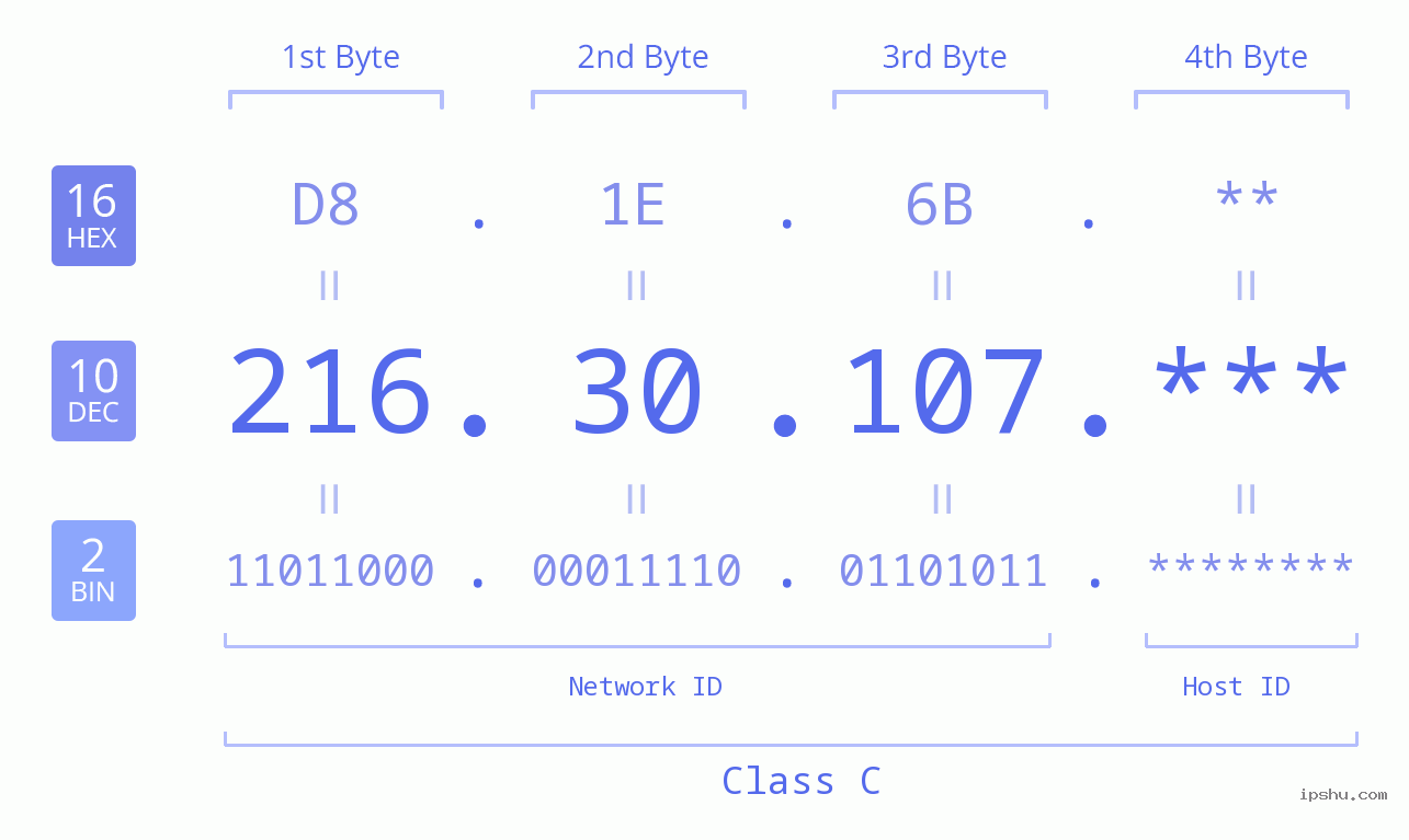IP Address: 216.30.107 Data Structure Chart BIN DEC HEX IPv4: 216.30.107 Network Class, Net ID, Host ID