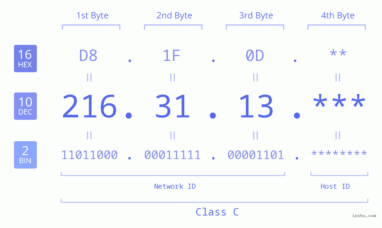 IP Address: 216.31.13 Data Structure Chart BIN DEC HEX IPv4: 216.31.13 Network Class, Net ID, Host ID