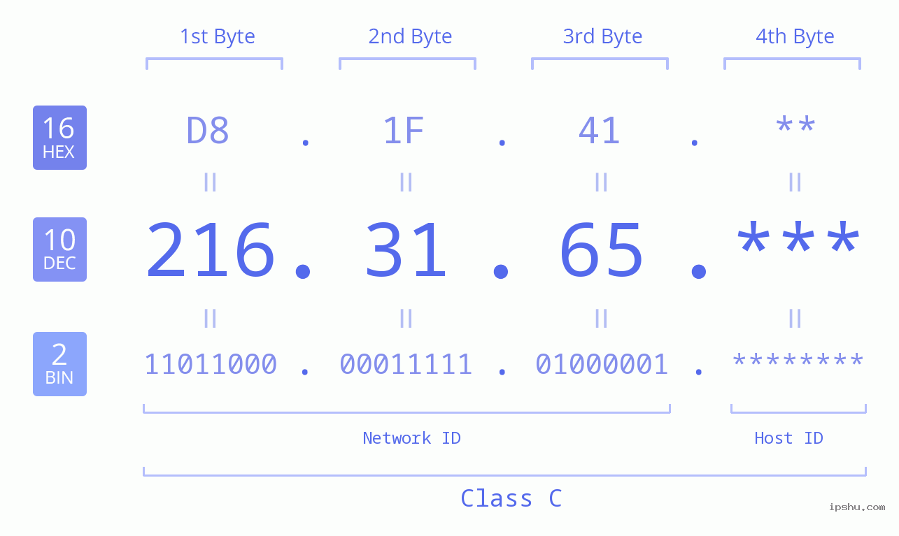 IP Address: 216.31.65 Data Structure Chart BIN DEC HEX IPv4: 216.31.65 Network Class, Net ID, Host ID