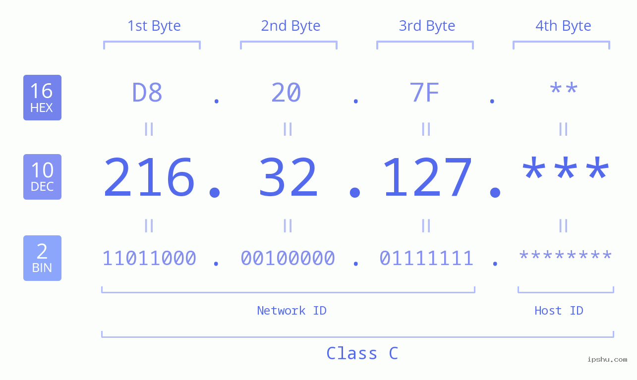 IP Address: 216.32.127 Data Structure Chart BIN DEC HEX IPv4: 216.32.127 Network Class, Net ID, Host ID