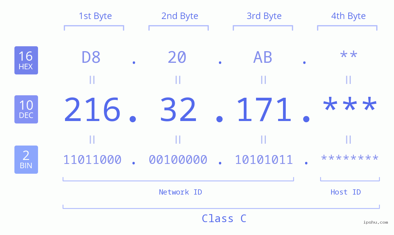 IP Address: 216.32.171 Data Structure Chart BIN DEC HEX IPv4: 216.32.171 Network Class, Net ID, Host ID