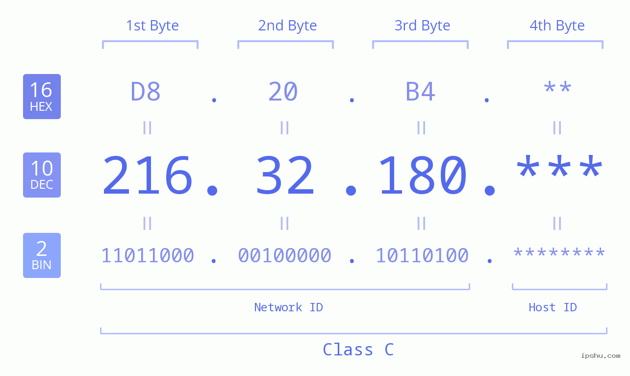 IP Address: 216.32.180 Data Structure Chart BIN DEC HEX IPv4: 216.32.180 Network Class, Net ID, Host ID