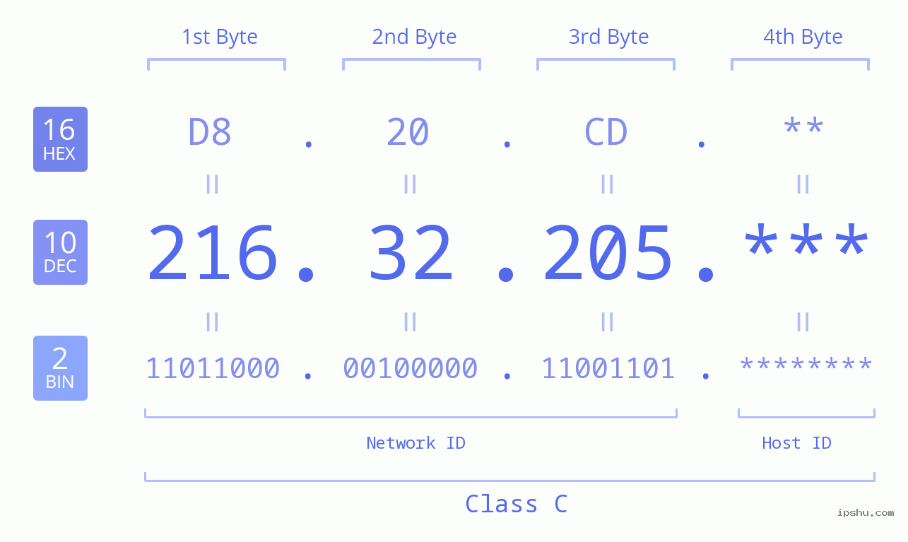 IP Address: 216.32.205 Data Structure Chart BIN DEC HEX IPv4: 216.32.205 Network Class, Net ID, Host ID