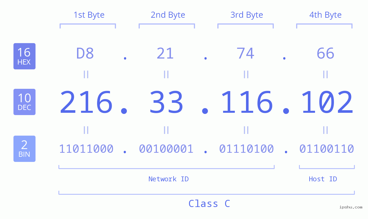 IPv4: 216.33.116.102 Network Class, Net ID, Host ID