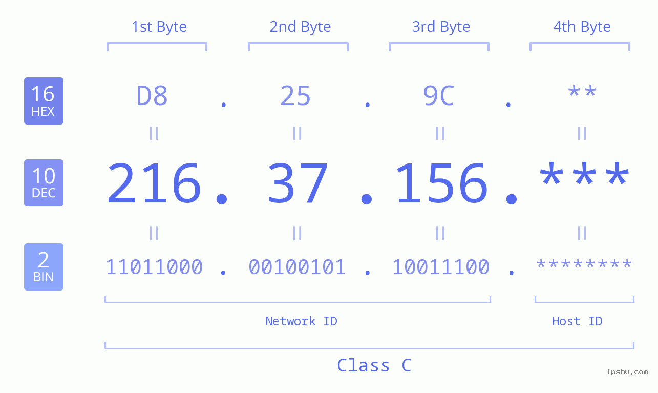 IP Address: 216.37.156 Data Structure Chart BIN DEC HEX IPv4: 216.37.156 Network Class, Net ID, Host ID