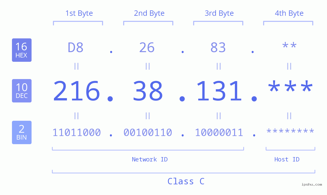 IP Address: 216.38.131 Data Structure Chart BIN DEC HEX IPv4: 216.38.131 Network Class, Net ID, Host ID