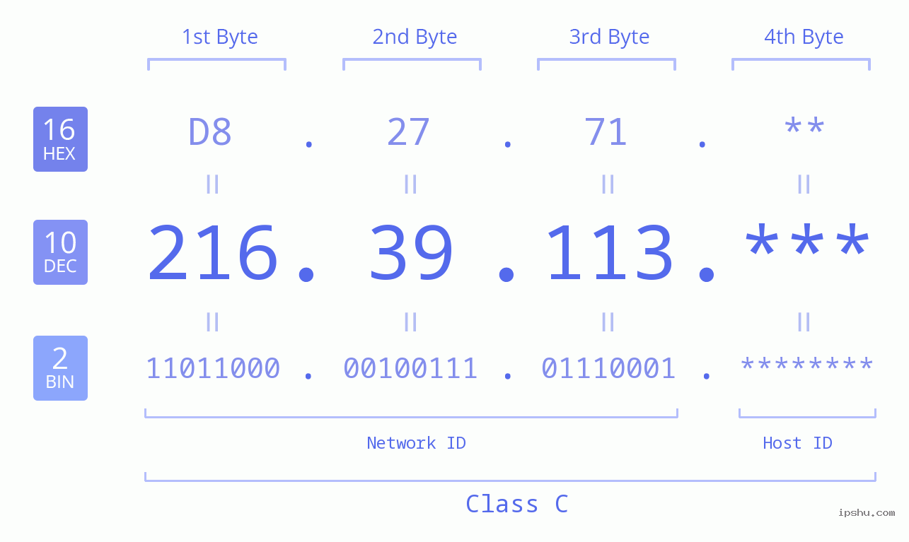 IP Address: 216.39.113 Data Structure Chart BIN DEC HEX IPv4: 216.39.113 Network Class, Net ID, Host ID