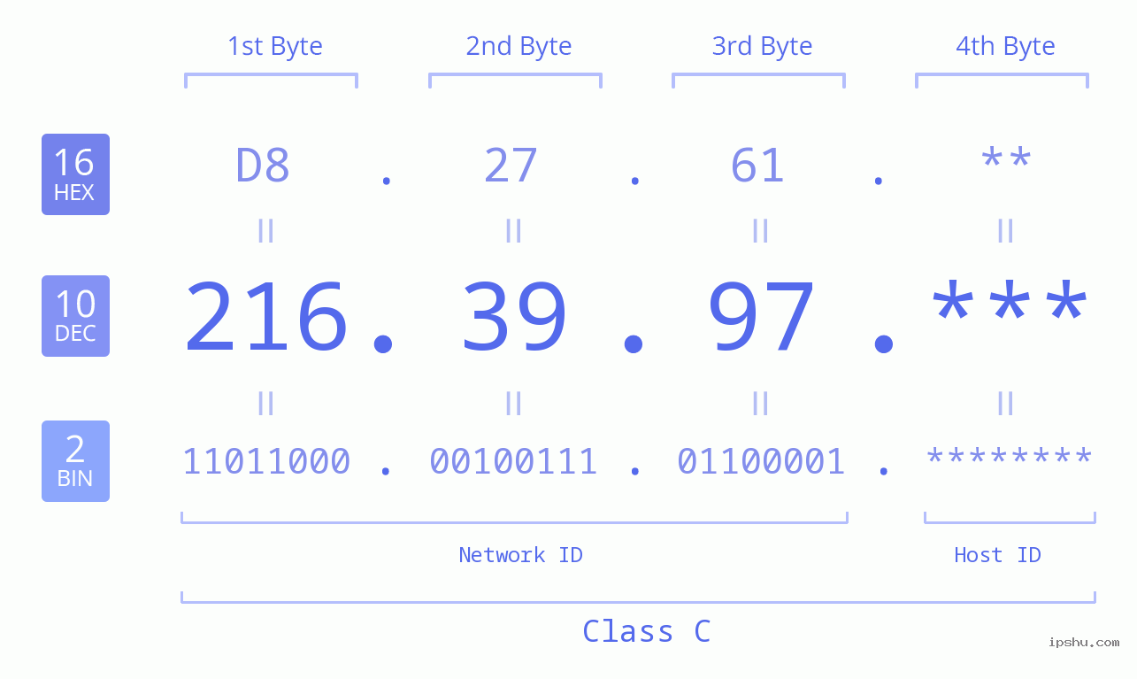 IP Address: 216.39.97 Data Structure Chart BIN DEC HEX IPv4: 216.39.97 Network Class, Net ID, Host ID