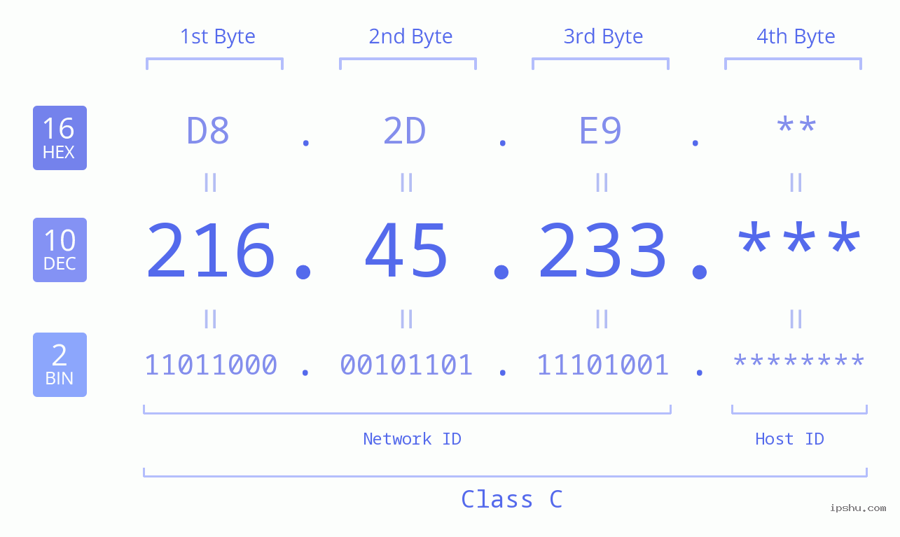IP Address: 216.45.233 Data Structure Chart BIN DEC HEX IPv4: 216.45.233 Network Class, Net ID, Host ID