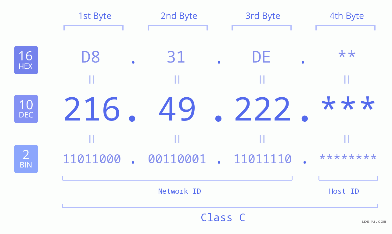 IP Address: 216.49.222 Data Structure Chart BIN DEC HEX IPv4: 216.49.222 Network Class, Net ID, Host ID