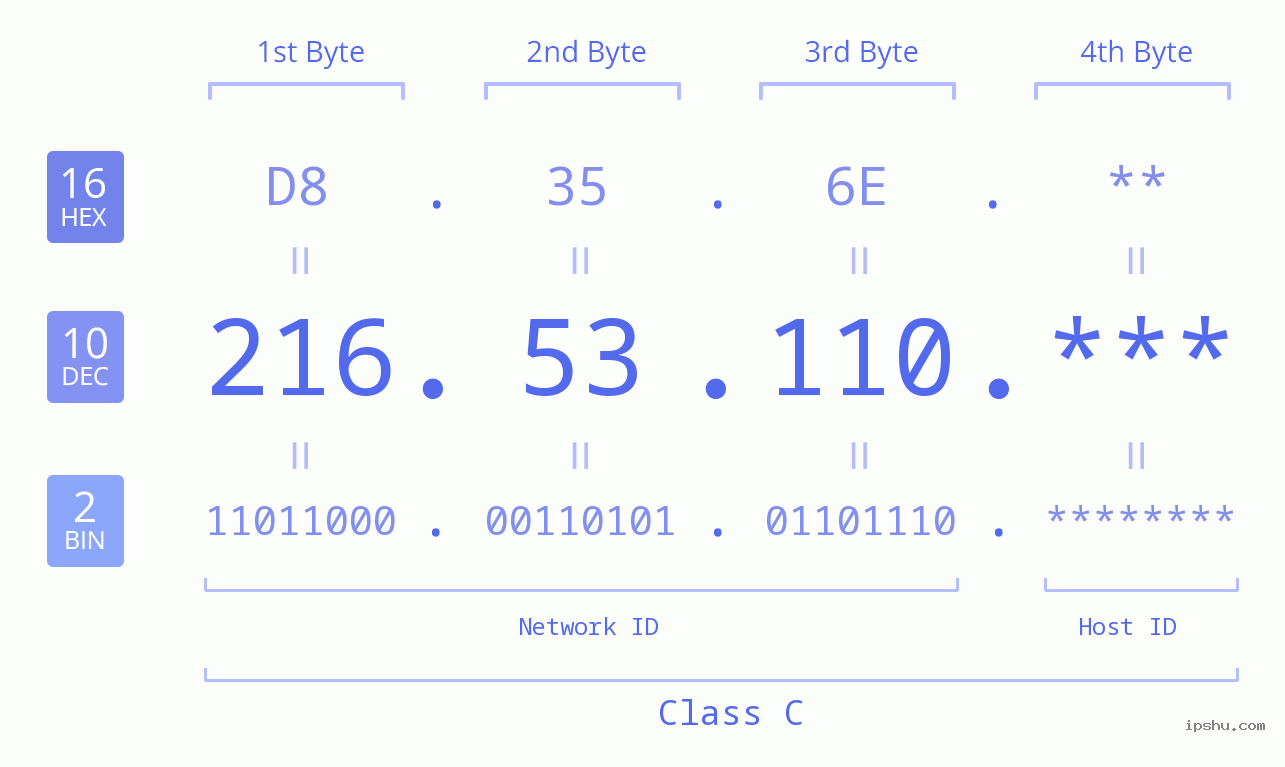 IP Address: 216.53.110 Data Structure Chart BIN DEC HEX IPv4: 216.53.110 Network Class, Net ID, Host ID