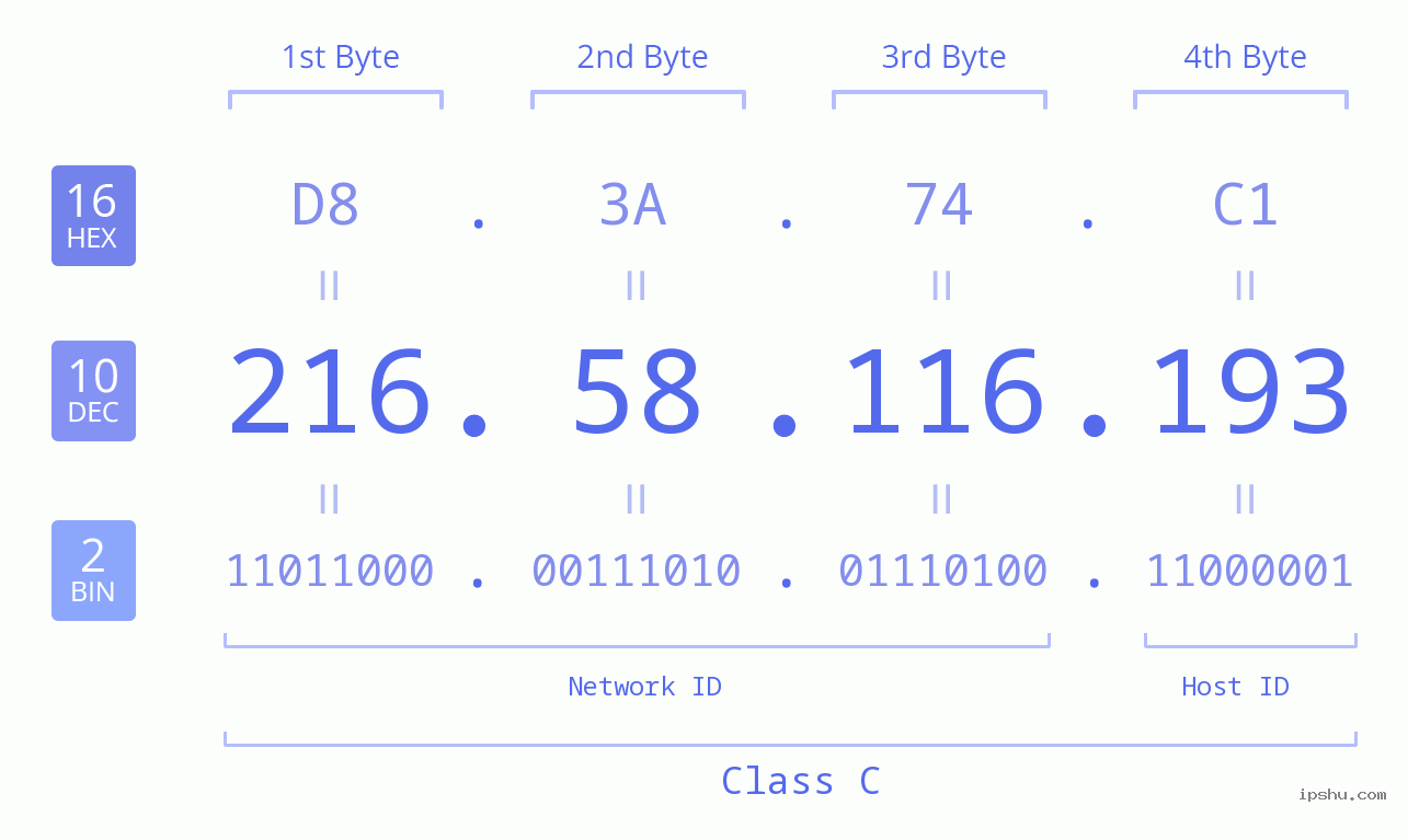 IPv4: 216.58.116.193 Network Class, Net ID, Host ID