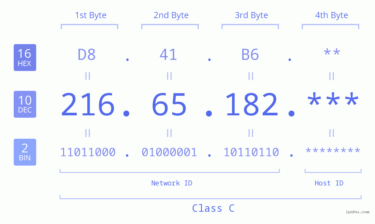 IPv4: 216.65.182 Network Class, Net ID, Host ID