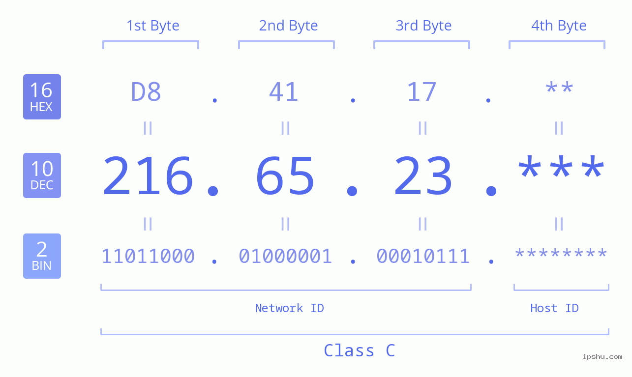 IPv4: 216.65.23 Network Class, Net ID, Host ID