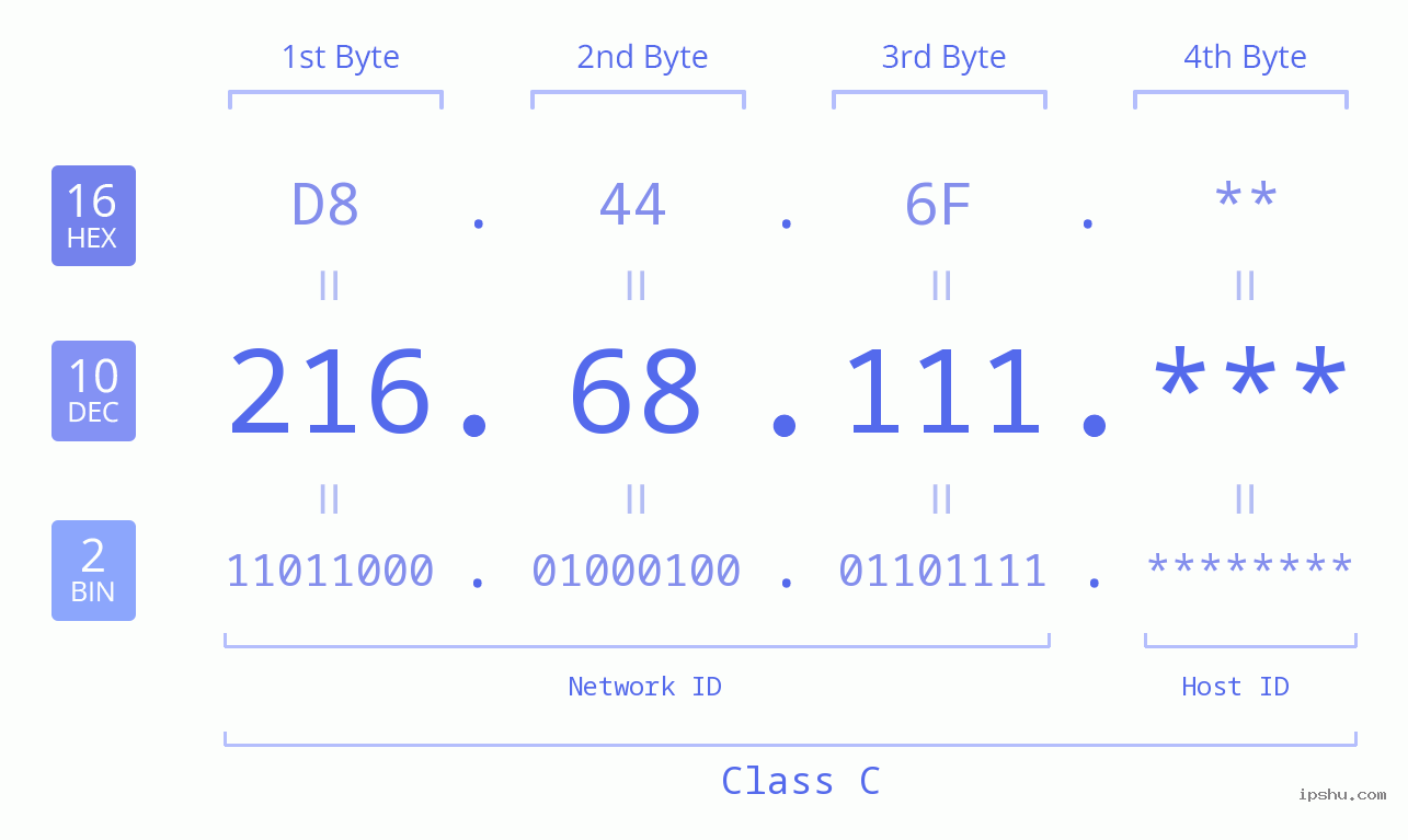 IP Address: 216.68.111 Data Structure Chart BIN DEC HEX IPv4: 216.68.111 Network Class, Net ID, Host ID
