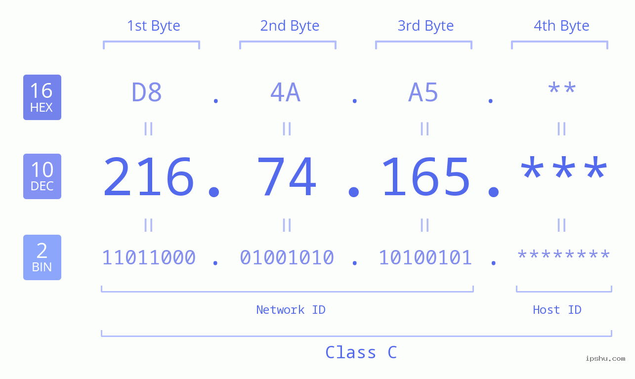 IP Address: 216.74.165 Data Structure Chart BIN DEC HEX IPv4: 216.74.165 Network Class, Net ID, Host ID