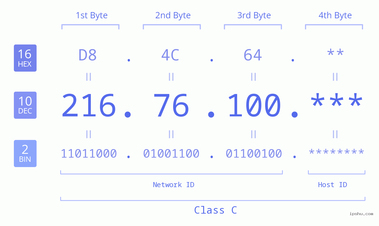 IP Address: 216.76.100 Data Structure Chart BIN DEC HEX IPv4: 216.76.100 Network Class, Net ID, Host ID